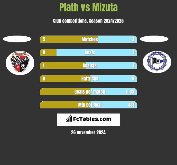 Plath vs Mizuta h2h player stats