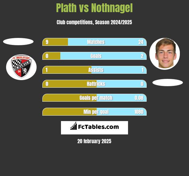 Plath vs Nothnagel h2h player stats