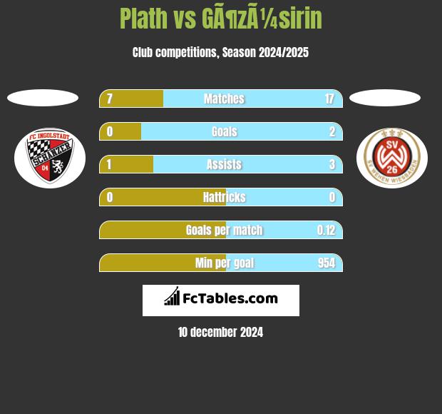 Plath vs GÃ¶zÃ¼sirin h2h player stats