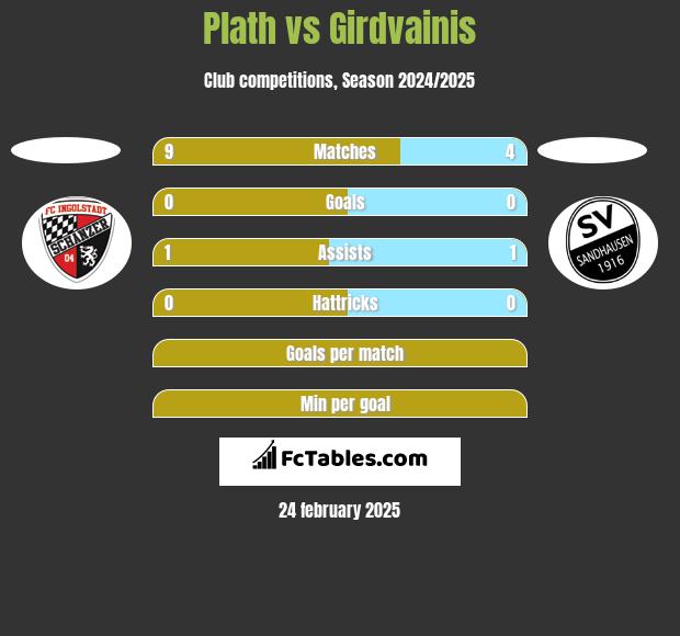 Plath vs Girdvainis h2h player stats