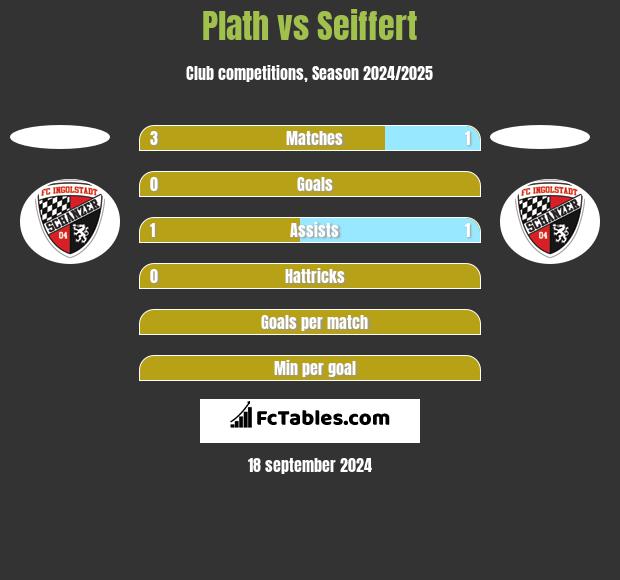 Plath vs Seiffert h2h player stats