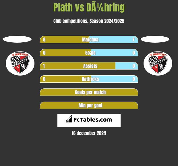 Plath vs DÃ¼hring h2h player stats