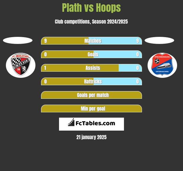 Plath vs Hoops h2h player stats