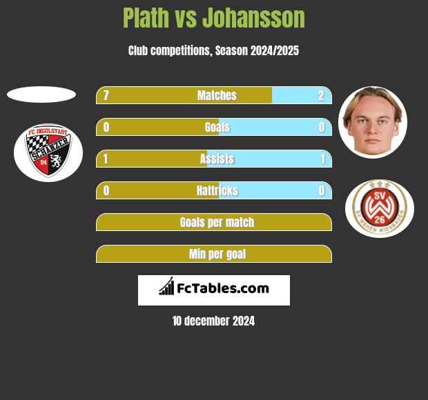 Plath vs Johansson h2h player stats