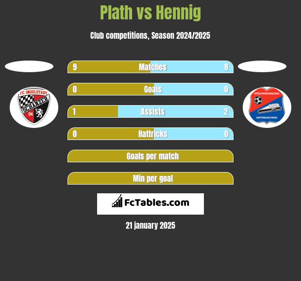 Plath vs Hennig h2h player stats