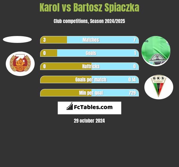 Karol vs Bartosz Spiaczka h2h player stats