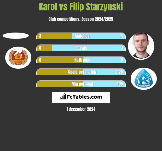 Karol vs Filip Starzyński h2h player stats