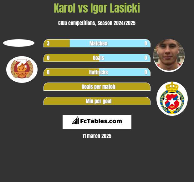 Karol vs Igor Łasicki h2h player stats