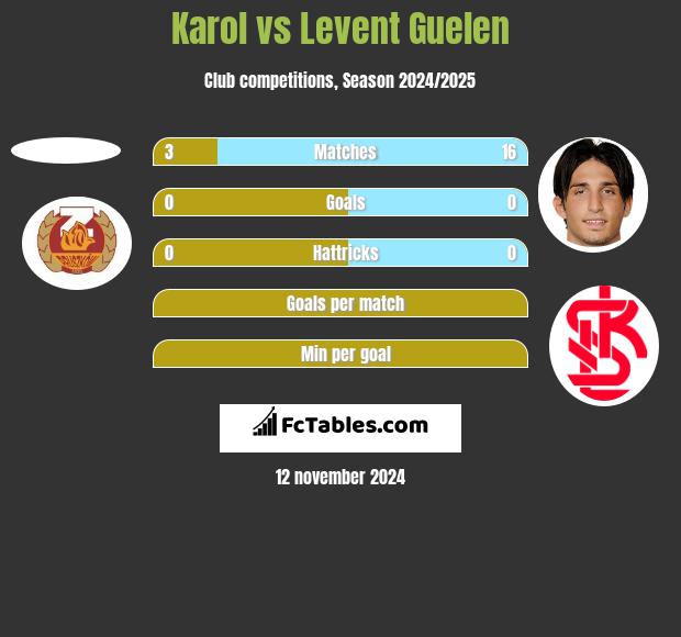 Karol vs Levent Guelen h2h player stats