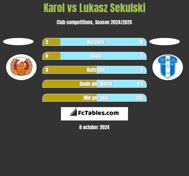 Karol vs Lukasz Sekulski h2h player stats