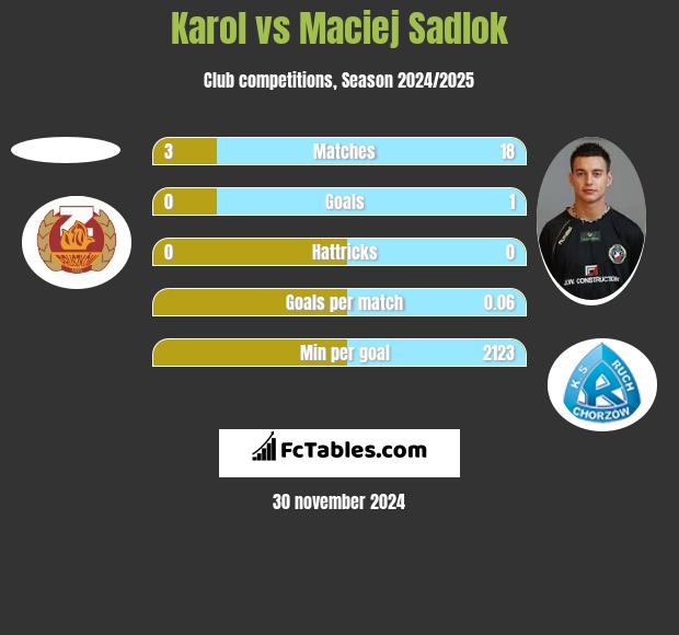 Karol vs Maciej Sadlok h2h player stats