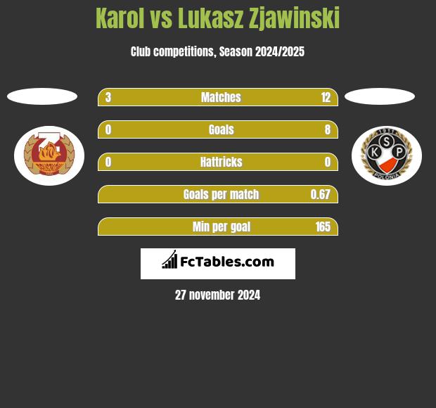 Karol vs Lukasz Zjawinski h2h player stats