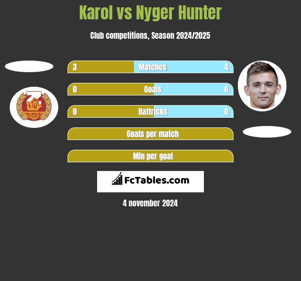 Karol vs Nyger Hunter h2h player stats