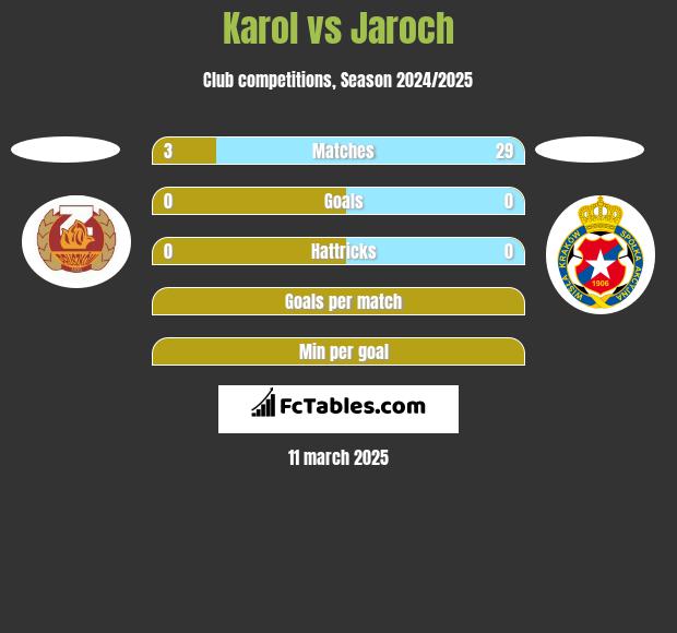 Karol vs Jaroch h2h player stats