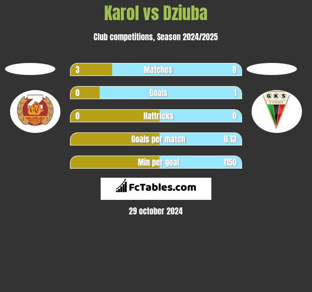 Karol vs Dziuba h2h player stats