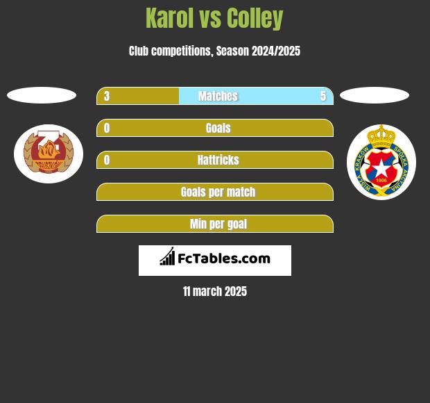 Karol vs Colley h2h player stats