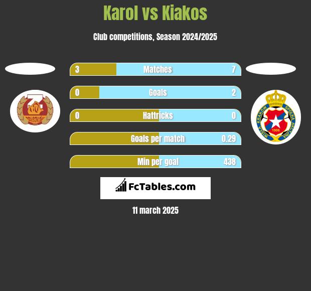 Karol vs Kiakos h2h player stats