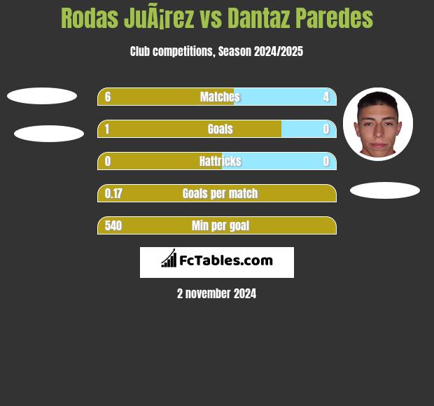 Rodas JuÃ¡rez vs Dantaz Paredes h2h player stats