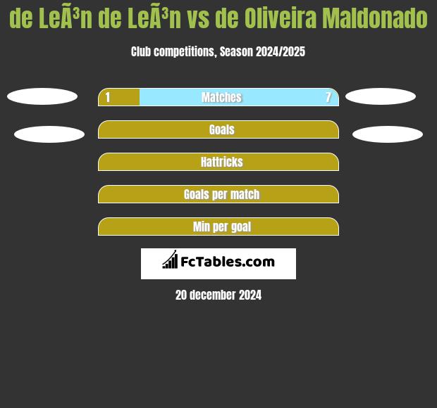 de LeÃ³n de LeÃ³n vs de Oliveira Maldonado h2h player stats