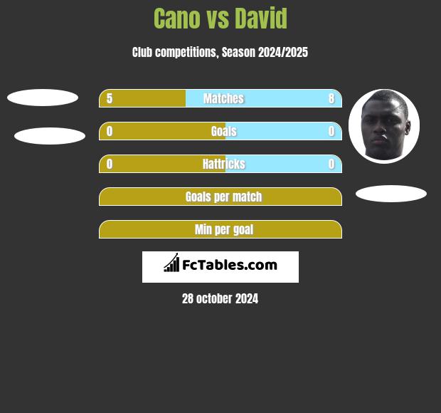 Cano vs David h2h player stats