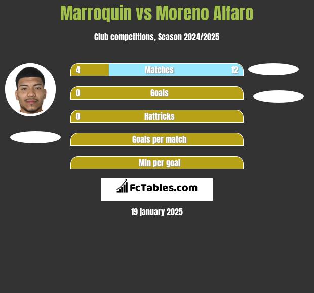 Marroquin vs Moreno Alfaro h2h player stats