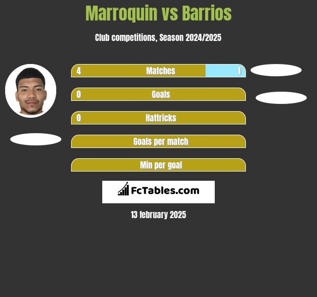 Marroquin vs Barrios h2h player stats