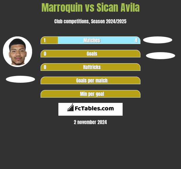 Marroquin vs Sican Avila h2h player stats