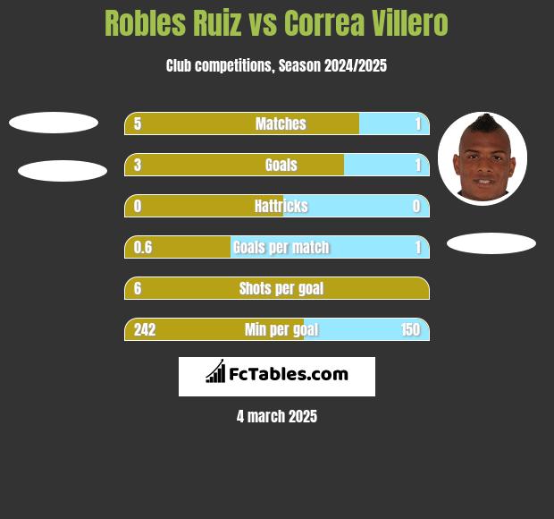 Robles Ruiz vs Correa Villero h2h player stats