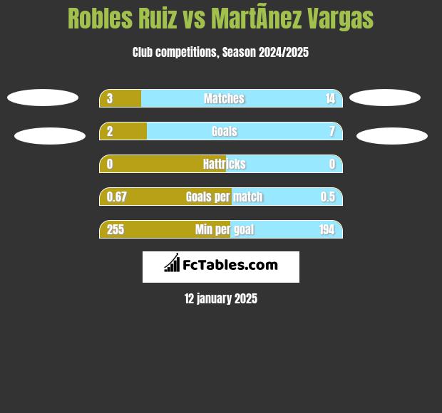 Robles Ruiz vs MartÃ­nez Vargas h2h player stats