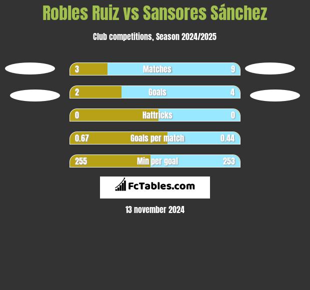 Robles Ruiz vs Sansores Sánchez h2h player stats