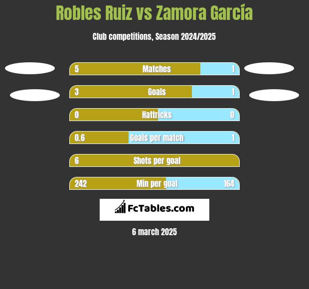 Robles Ruiz vs Zamora García h2h player stats