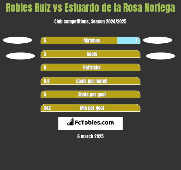 Robles Ruiz vs Estuardo de la Rosa Noriega h2h player stats