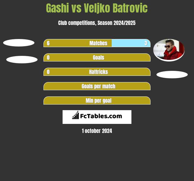 Gashi vs Veljko Batrović h2h player stats