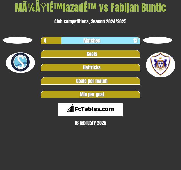 MÃ¼ÅŸtÉ™fazadÉ™ vs Fabijan Buntic h2h player stats