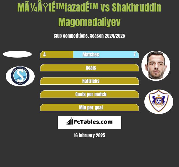 MÃ¼ÅŸtÉ™fazadÉ™ vs Shakhruddin Magomedaliyev h2h player stats