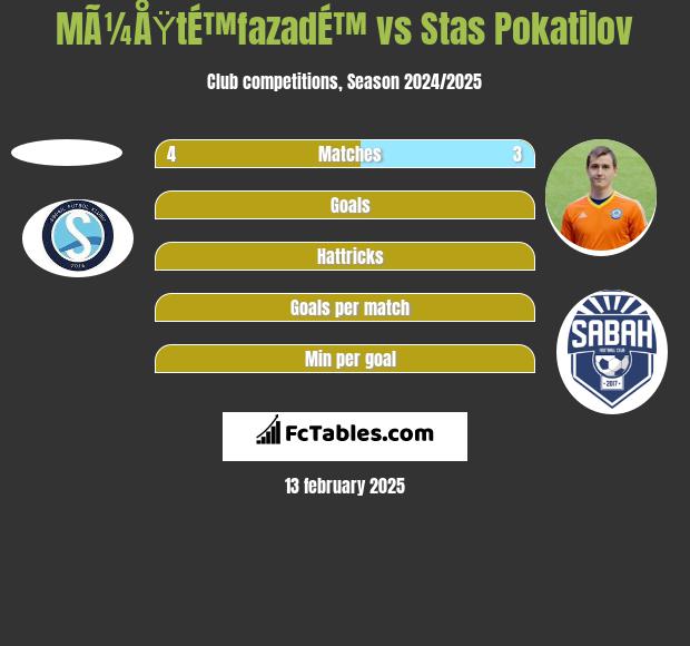 MÃ¼ÅŸtÉ™fazadÉ™ vs Stas Pokatilov h2h player stats