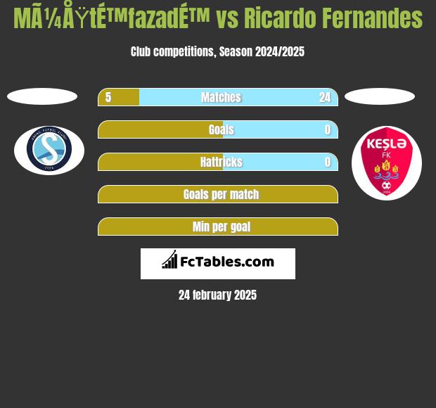 MÃ¼ÅŸtÉ™fazadÉ™ vs Ricardo Fernandes h2h player stats