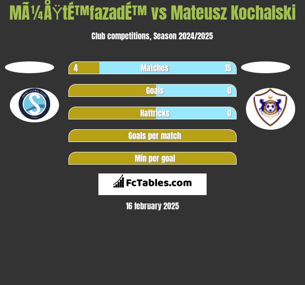 MÃ¼ÅŸtÉ™fazadÉ™ vs Mateusz Kochalski h2h player stats