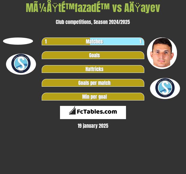 MÃ¼ÅŸtÉ™fazadÉ™ vs AÄŸayev h2h player stats