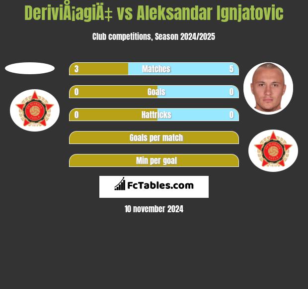 DeriviÅ¡agiÄ‡ vs Aleksandar Ignjatovic h2h player stats