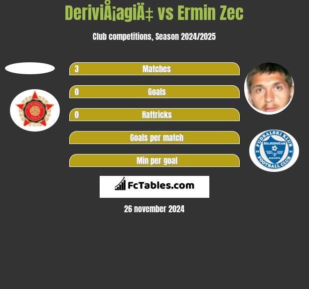 DeriviÅ¡agiÄ‡ vs Ermin Zec h2h player stats