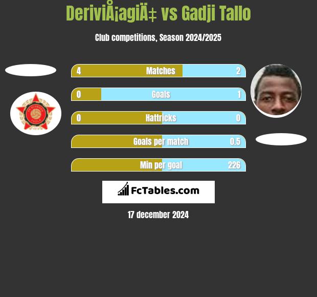 DeriviÅ¡agiÄ‡ vs Gadji Tallo h2h player stats