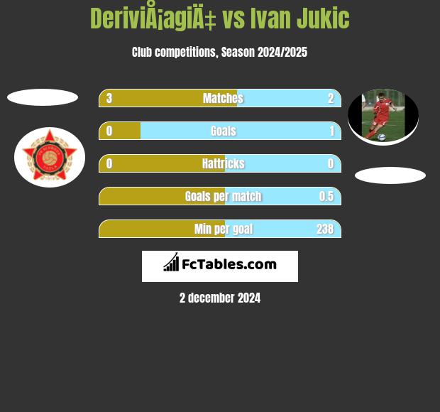 DeriviÅ¡agiÄ‡ vs Ivan Jukic h2h player stats