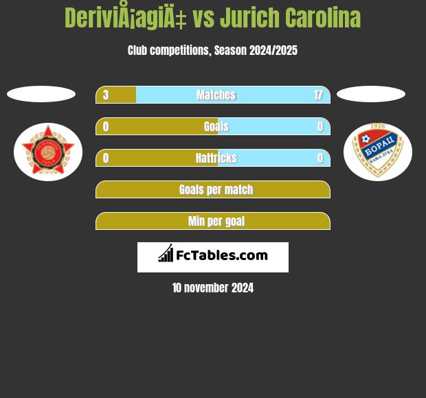 DeriviÅ¡agiÄ‡ vs Jurich Carolina h2h player stats