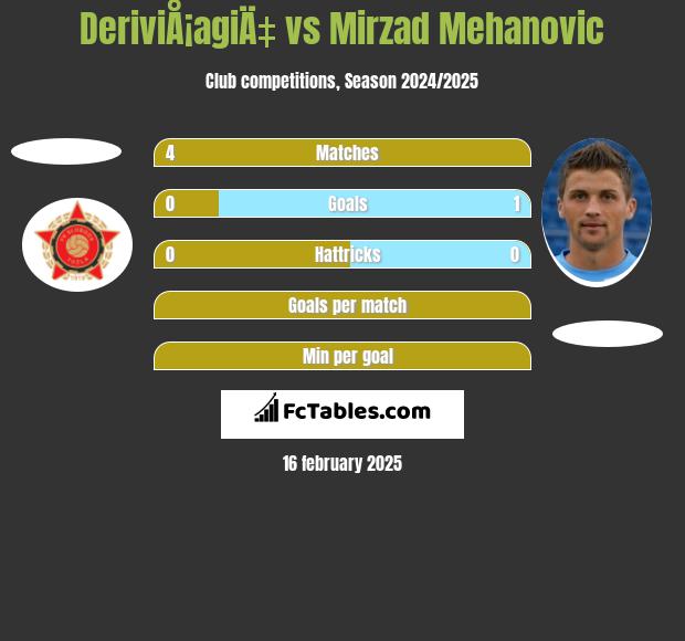 DeriviÅ¡agiÄ‡ vs Mirzad Mehanovic h2h player stats