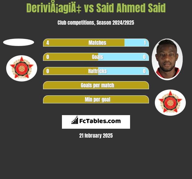 DeriviÅ¡agiÄ‡ vs Said Ahmed Said h2h player stats