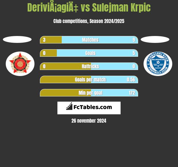 DeriviÅ¡agiÄ‡ vs Sulejman Krpic h2h player stats