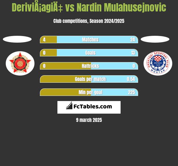 DeriviÅ¡agiÄ‡ vs Nardin Mulahusejnovic h2h player stats