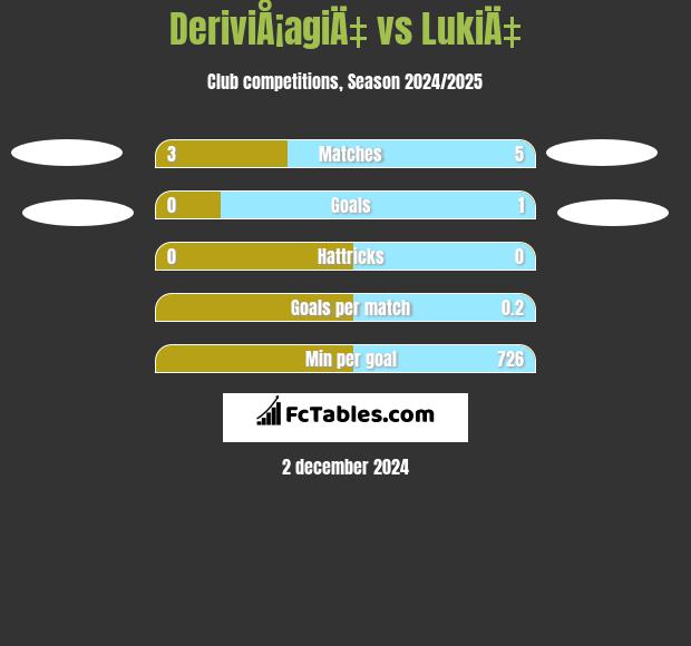 DeriviÅ¡agiÄ‡ vs LukiÄ‡ h2h player stats