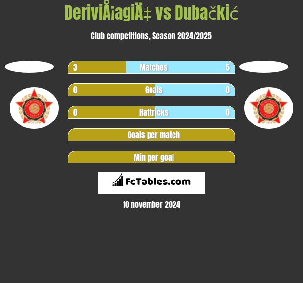 DeriviÅ¡agiÄ‡ vs Dubačkić h2h player stats